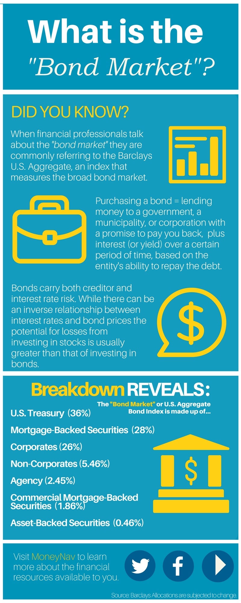 Infographic Do You Have A Grip On Bond Market Fundamentals?
